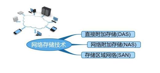 主流網絡存儲技術解析 從DAS、NAS到SAN的演進與研發趨勢